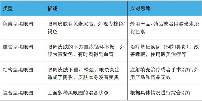 △黑眼圈的类型和应对思路