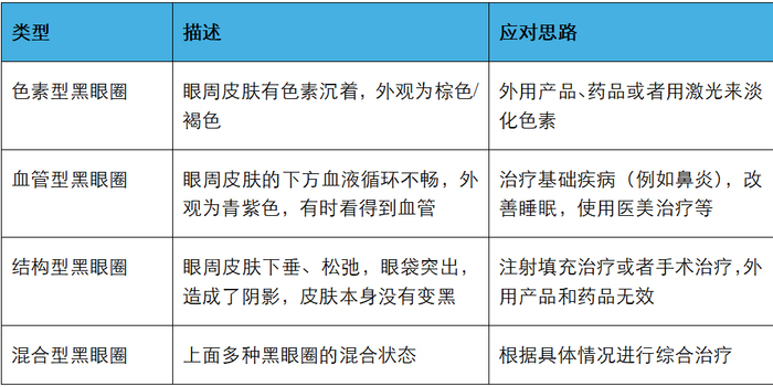 △黑眼圈的类型和应对思路