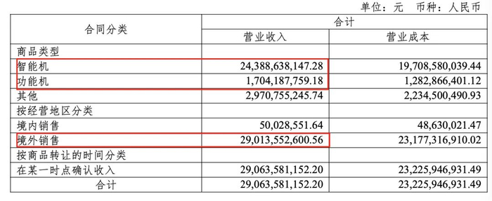 信息来源：传音控股2025年上半年财报