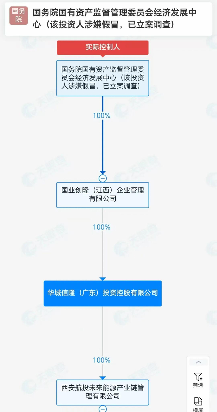 ▲西安航投股权结构图，图源：天眼查