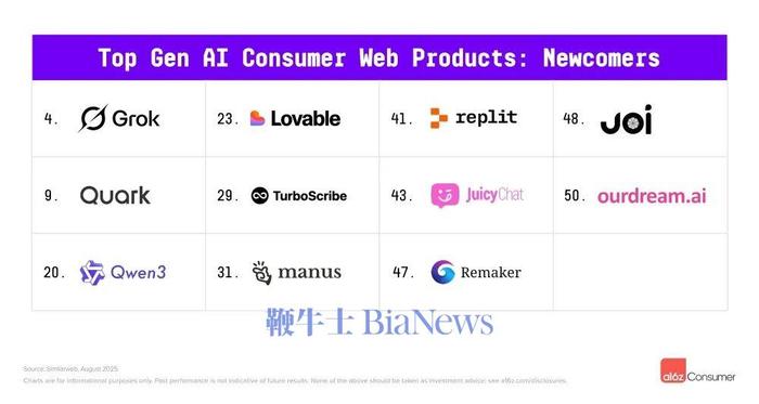 ▲生成式AI网页端应用新晋成员(来源:a16z)
