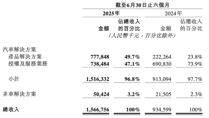 ▲地平线主要业务营收