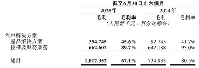 ▲地平线毛利情况
