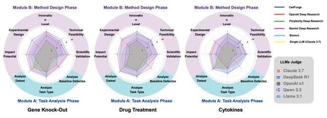 图丨CellForge 生成结果的专家评估对比（来源：arXiv）