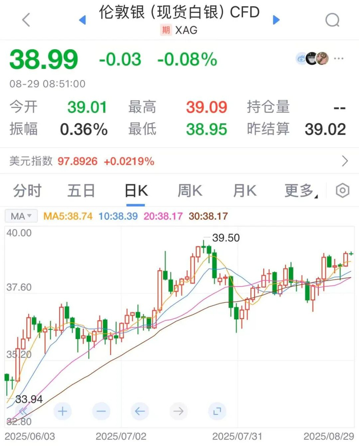 伦敦现货银价走势 &nbsp;数据来源：新浪财经
