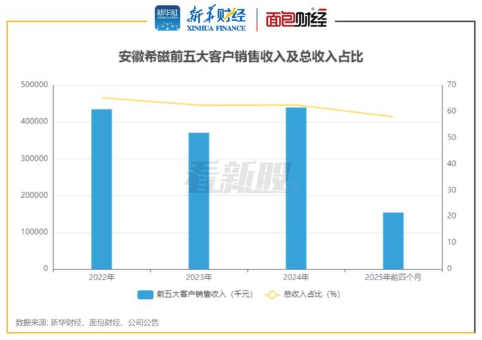 图3:安徽希磁前五大客户销售收入及总收入占比