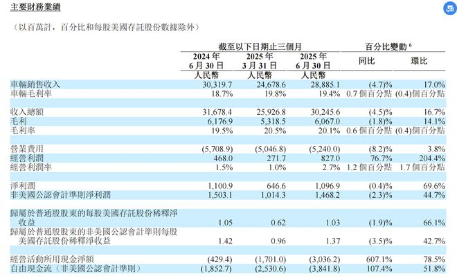 ▲理想汽车2025年Q2财报数据