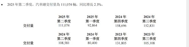 ▲理想汽车2025年二季度季度交付数据