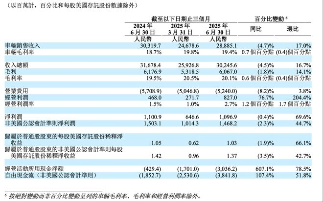 理想汽车 2025 年 Q2 的主要财务指标 | 图片来源：业绩报告截图