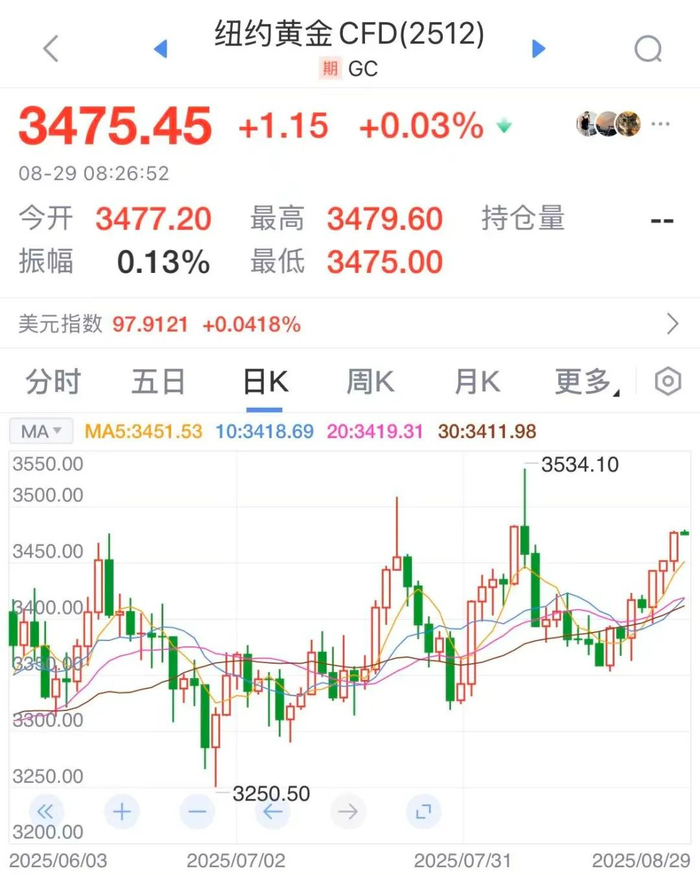 纽约期货金价走势 &nbsp;数据来源：新浪财经