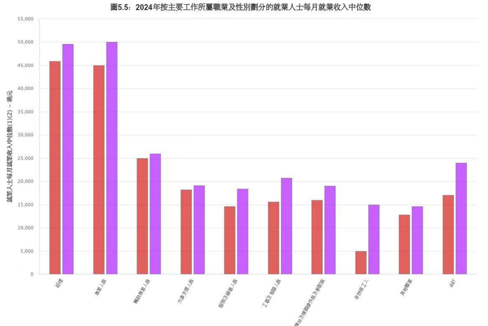 图表来源：《香港的女性及男性−主要统计数字（2025年版）》