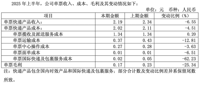 图片来源：圆通速递财报