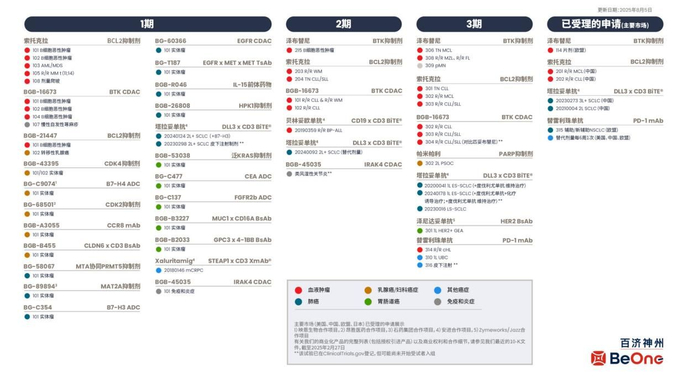 百济神州全球自主研发和合作管线  图片来源：公司官网