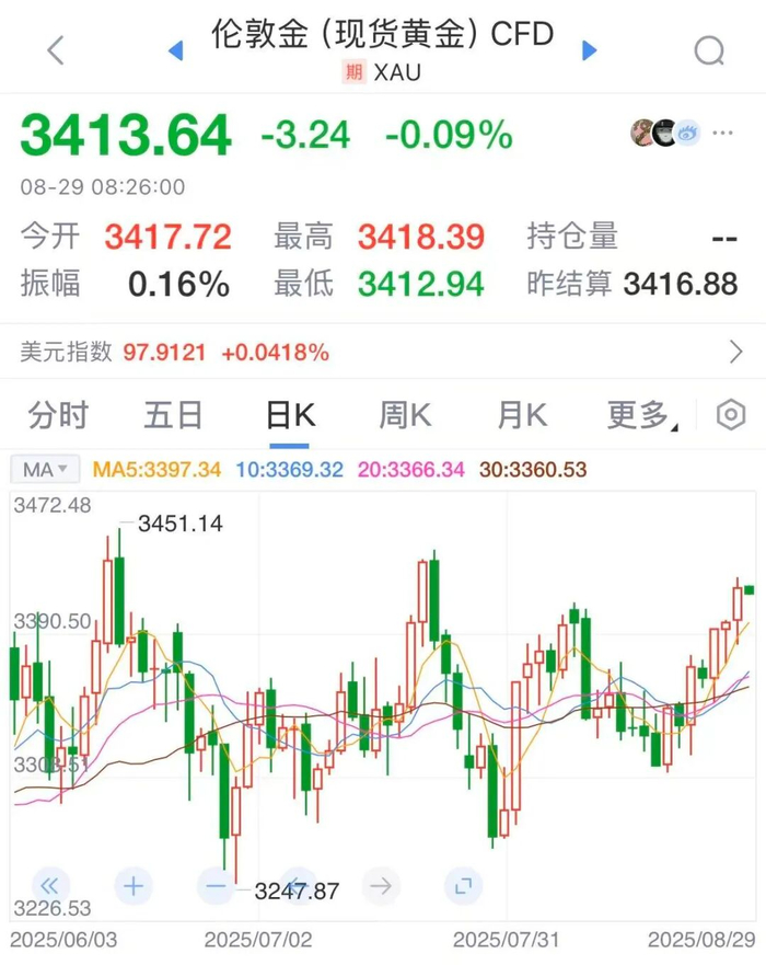 伦敦现货金价走势 &nbsp;数据来源：新浪财经