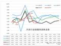 今年 1-7 月汽车行业利润率 4.6 %，行业收入达 5.9 万亿同比增长 8%