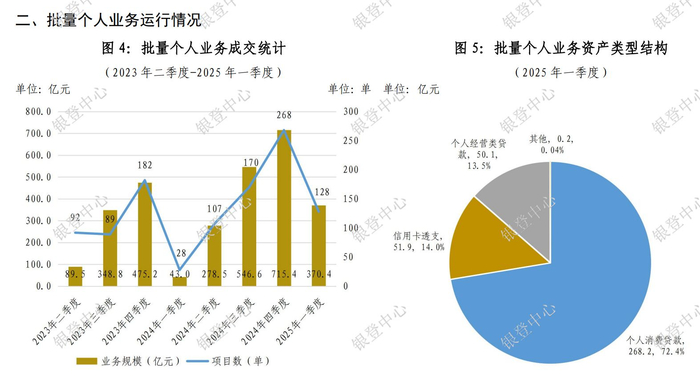 截图来源：《2025年一季度不良贷款转让业务统计》