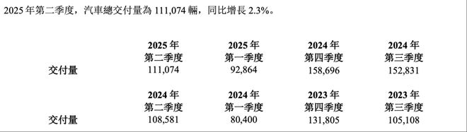 理想进入 2025 年，销量增速持续放缓 | 图片来源：业绩报告截图
