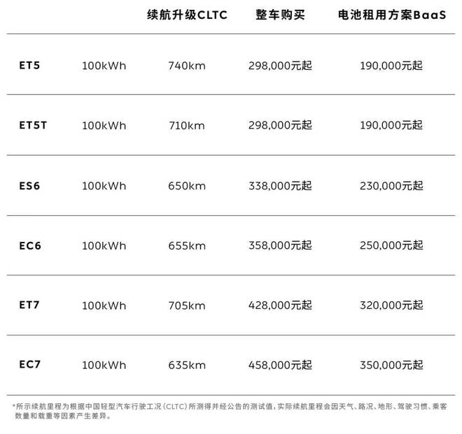 ▲ 调整后的蔚来车型售价