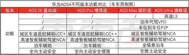 ▲华为ADS4不同版本功能对比（来源：华为车BU）