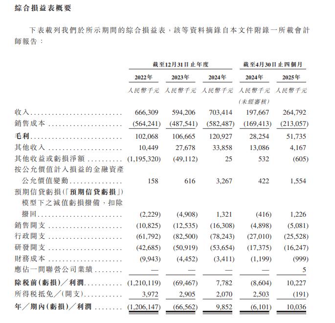 图2:安徽希磁综合损益表