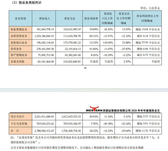 　　业务收入结构（图片来源：西部证券2025年半年报）