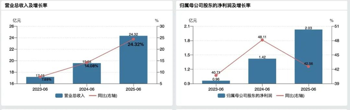 中宠股份营收净利情况 来源：wind