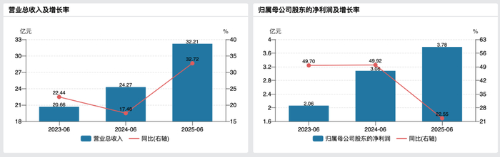乖宝宠物营收净利情况 来源：wind