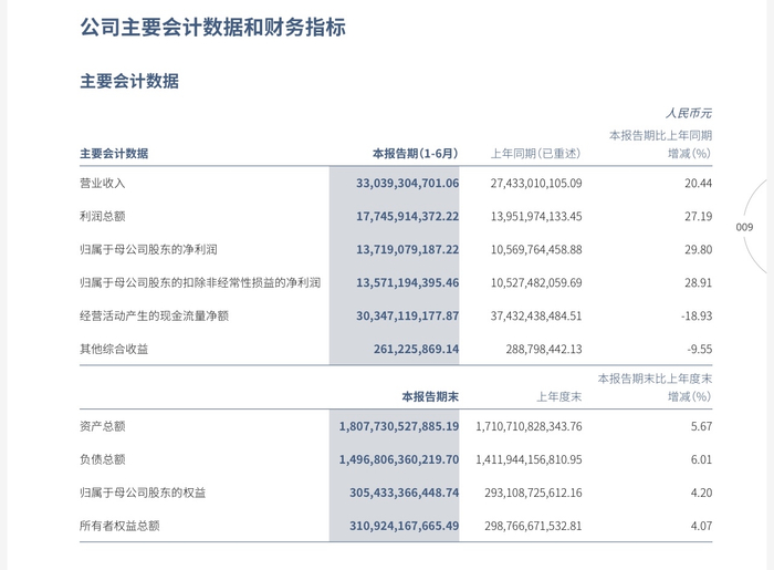 截图自中信证券半年报，下同