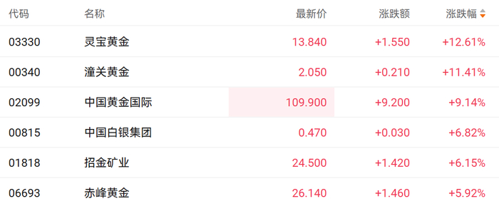 注：黄金股的表现