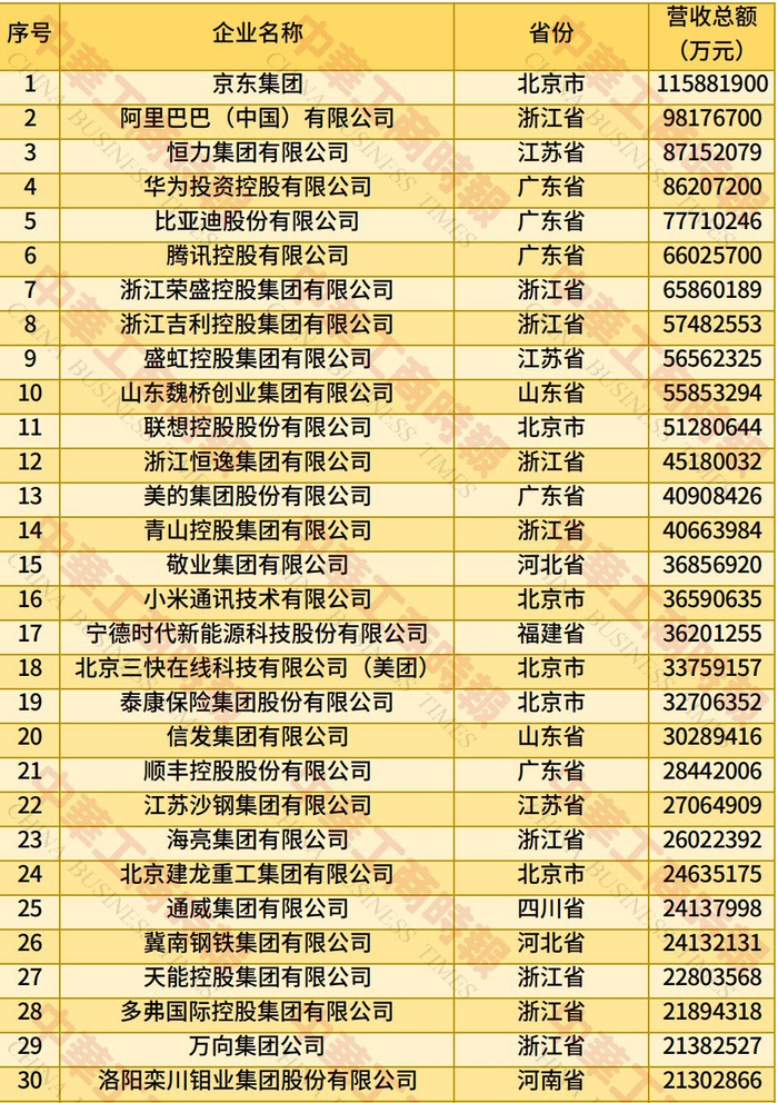 2025年中国民企500强前30位企业