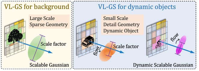 图3具有语义-几何感知的 VL-GS