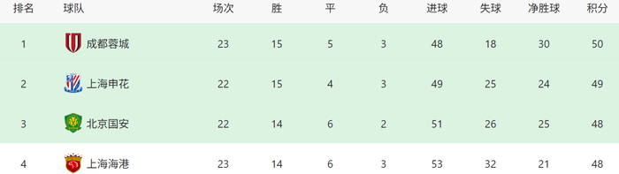 古爾芬克爾獨造三球！成都蓉城4比1大勝上海海港，暫登中超榜首