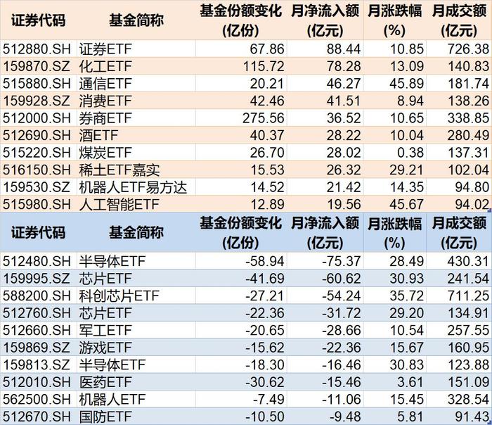 8月行业主题相关ETF资金流动情况