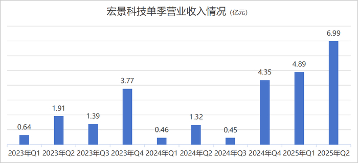 宏景科技单季营业收入情况  来源：财报，界面新闻编制