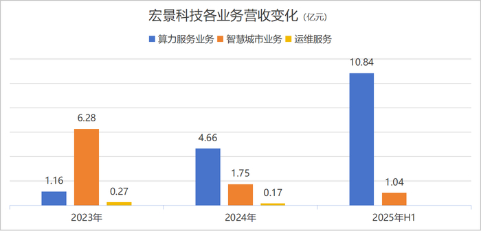 宏景科技各业务营收变化  来源：财报，界面新闻编制