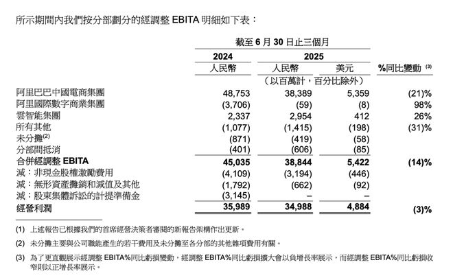  图源：阿里巴巴财报