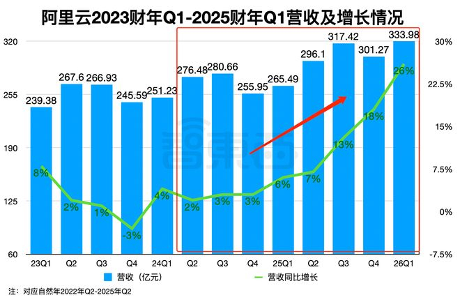 ▲阿里云在吴泳铭接手后近两年里营收及增长率一路上扬（智东西制表）