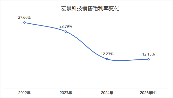 宏景科技销售毛利率变化 制图：界面新闻记者