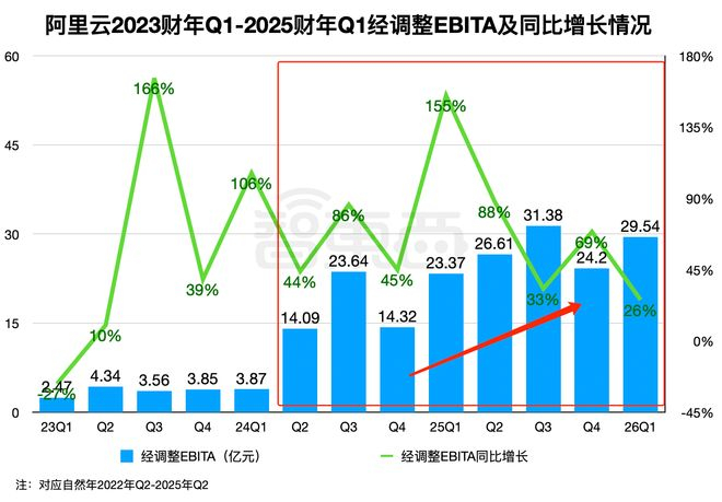 ▲阿里云在吴泳铭接手后近两年里的利润及增长率也稳定在高水平（智东西制表）