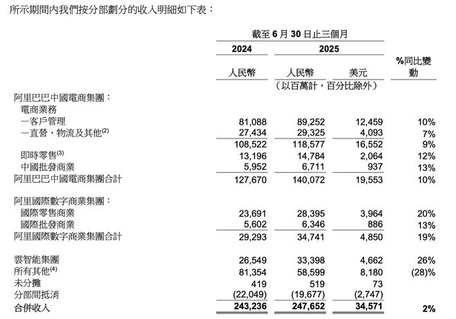  图源：阿里巴巴财报