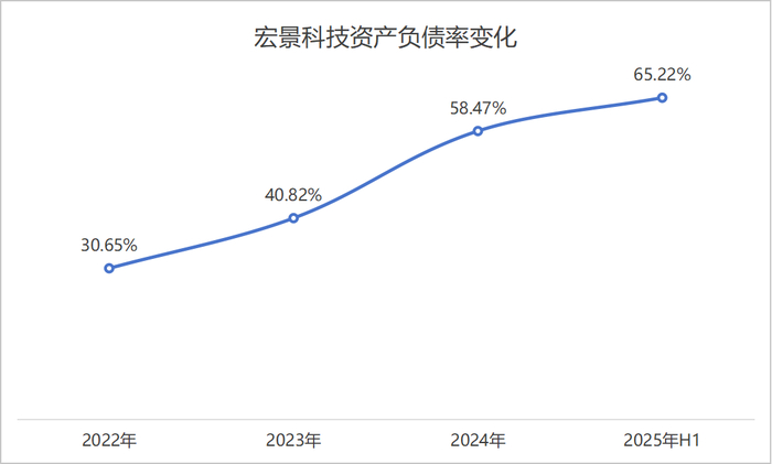 宏景科技资产负债率变化 来源：财报，界面新闻编制