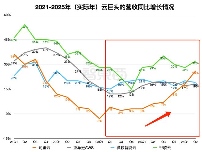 ▲阿里云在吴泳铭接手后近两年里营收增长率一路上扬（智东西制图）