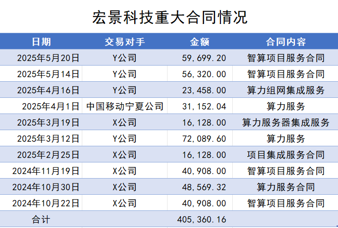 宏景科技近一年重大合同情况 制图：界面新闻记者