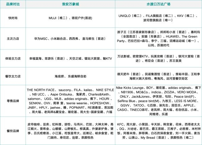 注：以上信息来自互联网，仅作有限对比 整理：方湖 制图：联商网
