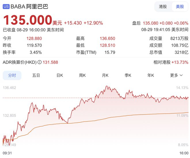 ▲阿里昨日美股股价走势（图源：百度股市通）