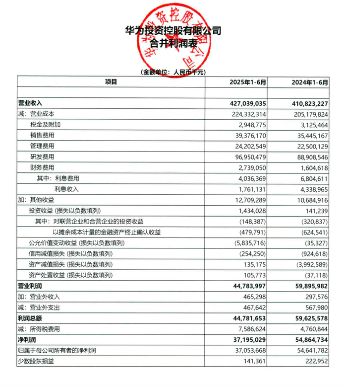 华为投资控股有限公司合并利润表。图/华为2025年半年度报告截图