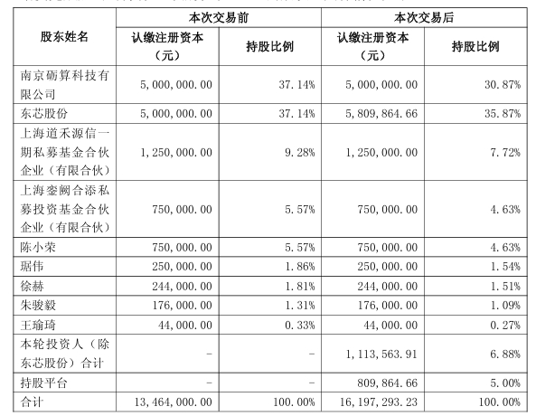增资完成后持股变动