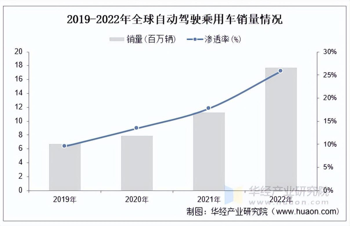 资料来源：弗若斯特沙利文，华经产业研究院整理