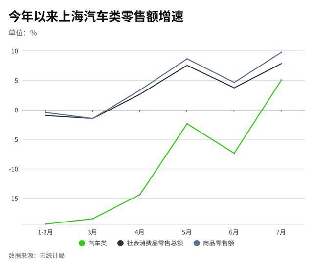 上海汽车类零售额增速变化。制图：李珺瑶 崔艺林 实习生 詹傢杰