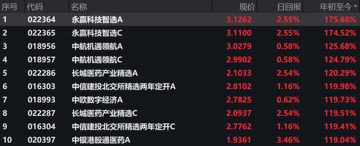偏股混合型基金年内业绩排名(截至8月29日 来源:Wind)